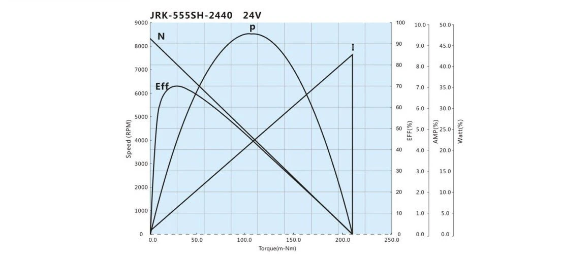 GB37-555SH motor performance curve