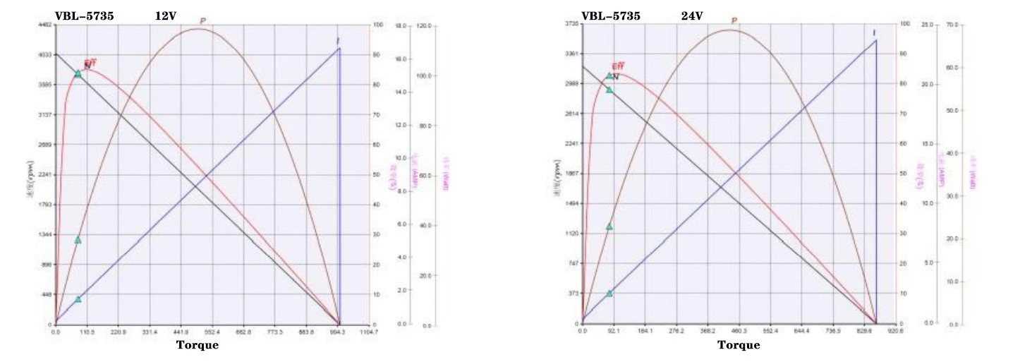 5735 performance curve