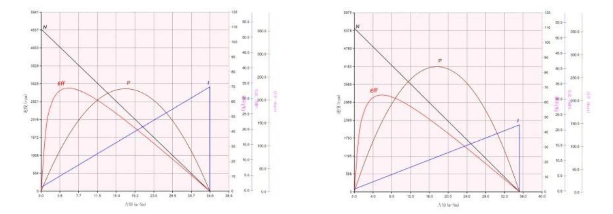 3206 performance curve