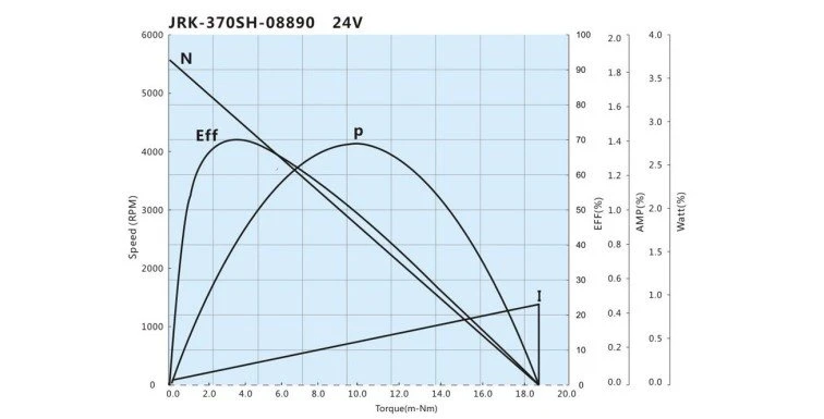 G370 Motor performance curve