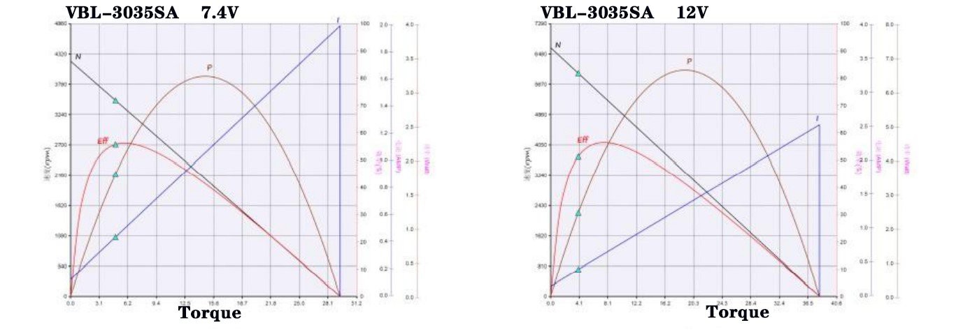 3035 performance curve