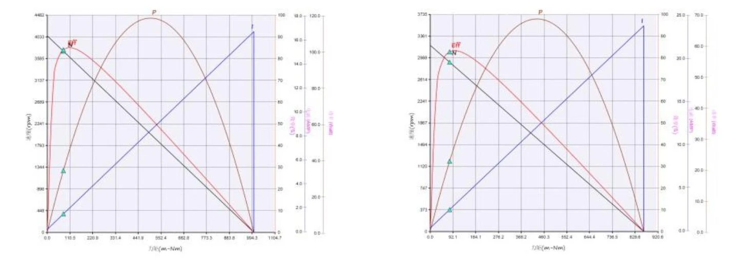 performance curve