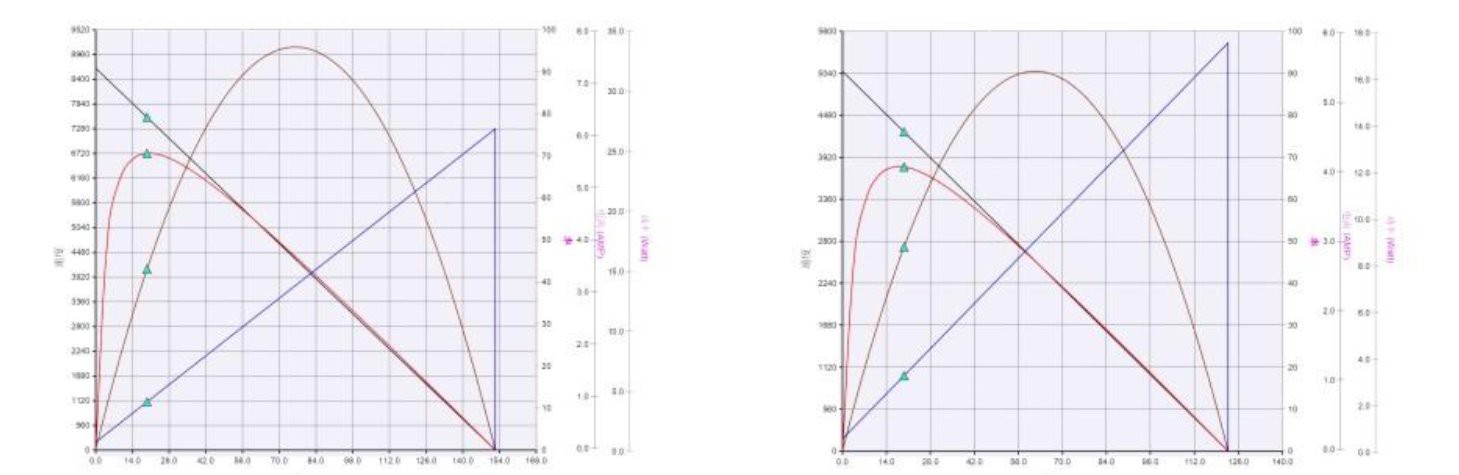 3650 performance curve