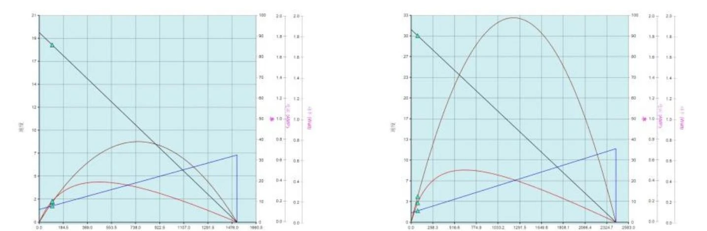 4260 Performance curve