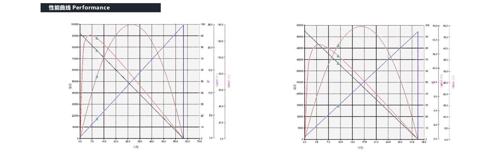 VEC-2838 Coreless motor performance VEC-2838 Coreless motor performance