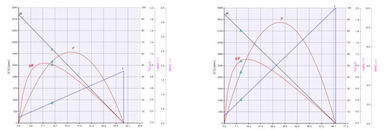 VBL-1725 Motor performance VBL-1725 Motor performance