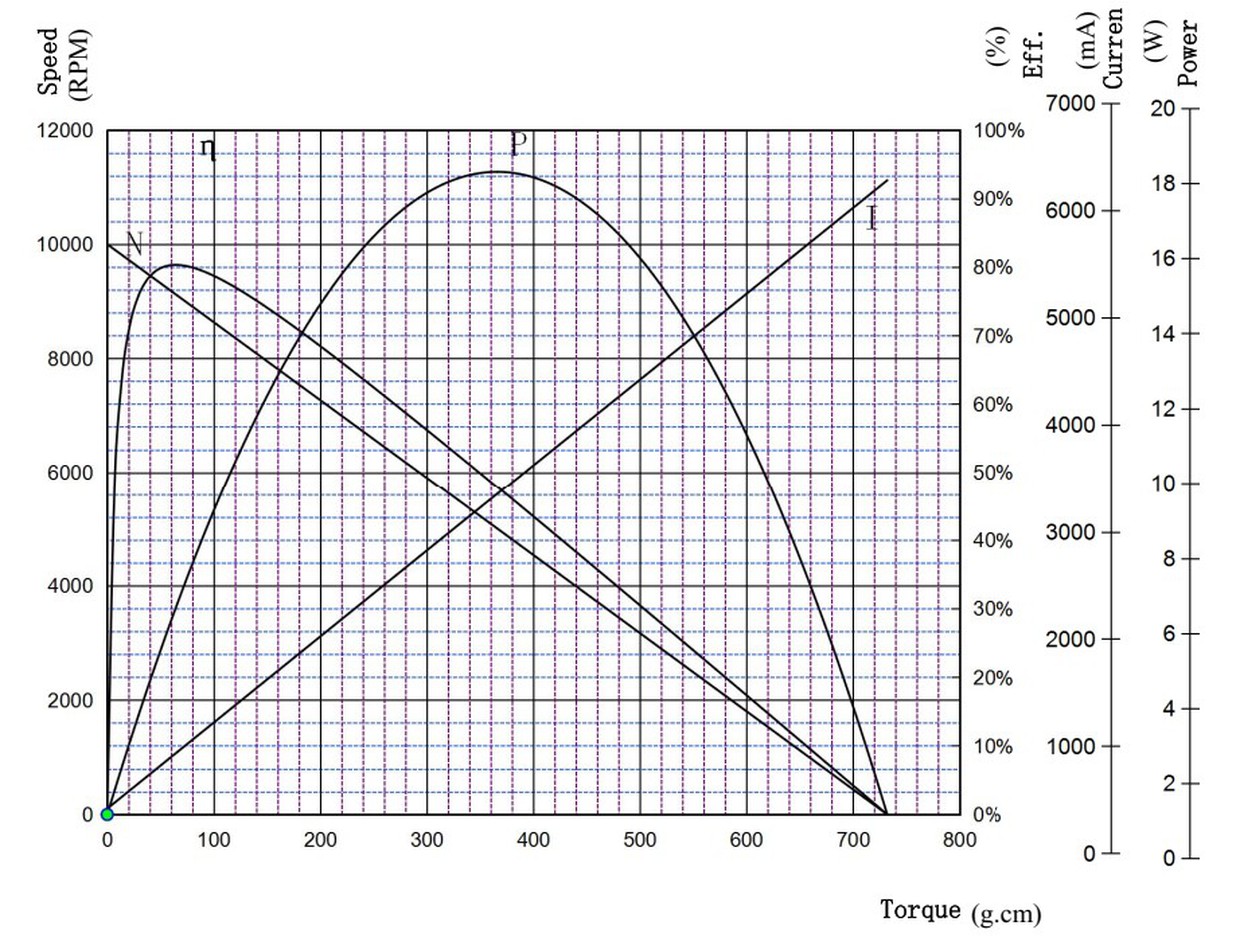 VSD - 1934 Coreless Motor Performance VSD - 1934 Coreless Motor Performance